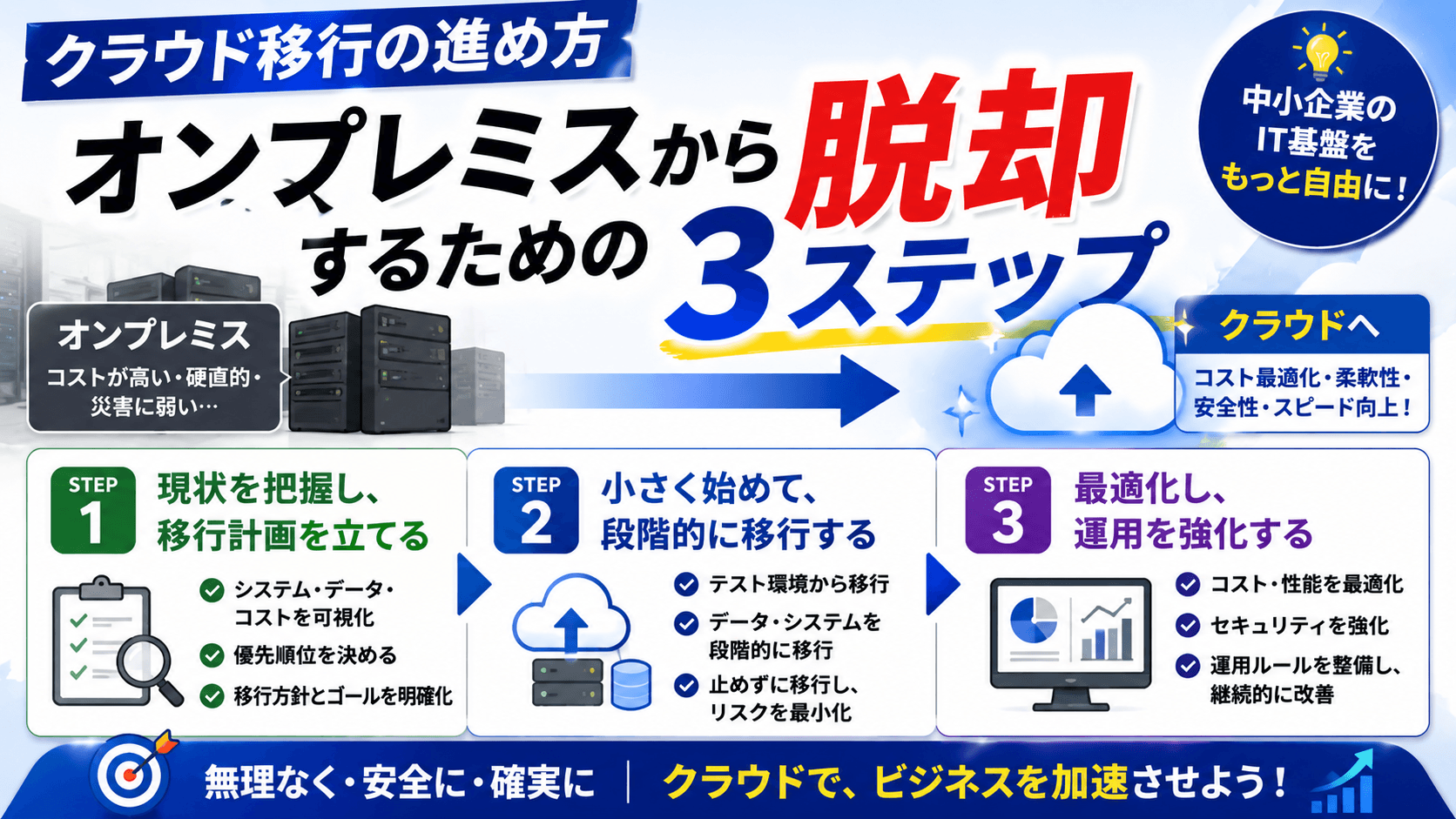 クラウド移行の進め方——オンプレミスから脱却するための3ステップ