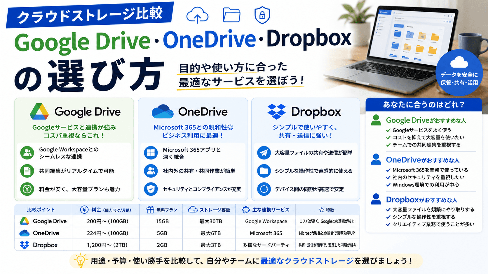 クラウドストレージ比較——Google Drive・OneDrive・Dropboxの選び方